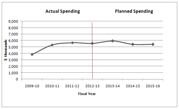 Departmental Spending Trend graphic