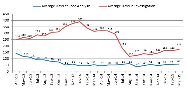 Graph 3 - Average Number of Days Current Files Have Been Open at Each File Stage