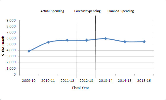 Graphic depicting spending trend by fiscal year