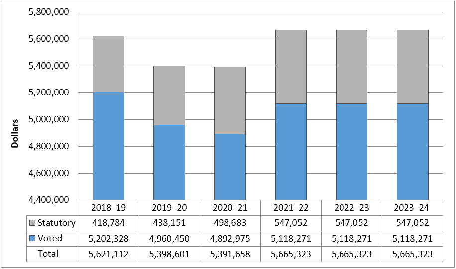 Departmental spending trend graph DRR 2020-2021