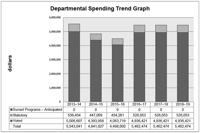 This graphic is a line graph that illustrates the spending trend for the Office. Financial figures are presented in dollars along the y axis, increasing in million dollar increments. These are graphed against fiscal years from 2012–13 to 2017–18 on the x axis